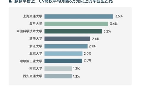 中国9所顶尖大学毕业生月薪6万元以上占比：上海交通大学最高 清华未进前三