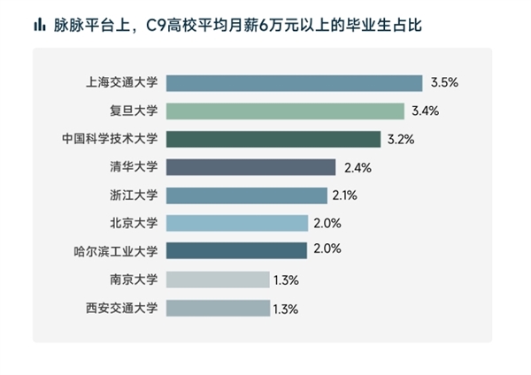 中国9所顶尖大学毕业生月薪6万元以上占比：上海交通大学最高 清华未进前三