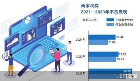净利暴跌 消金线下“老玩家”成难兄难弟