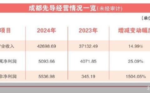 收购IPO撤单企业 成都先导筹划重组