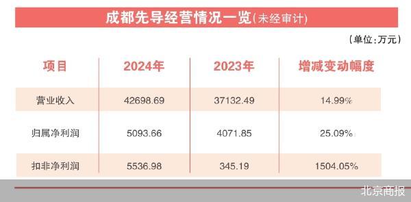 收购IPO撤单企业 成都先导筹划重组