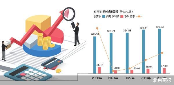 核心业务增长乏力 云南白药的转型挑战