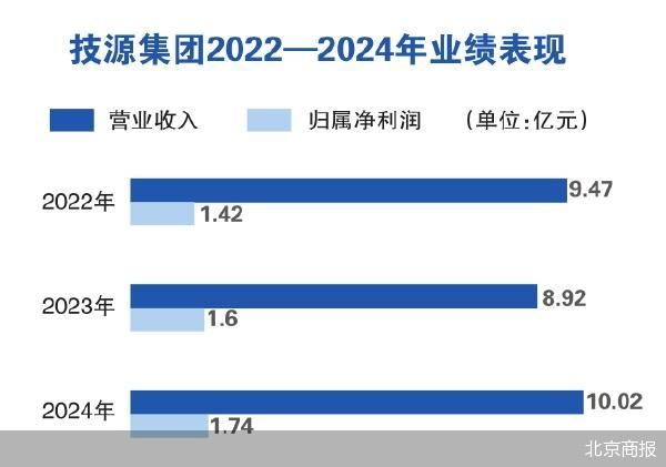 问询长跑两年 技源集团携三大疑点迎考IPO