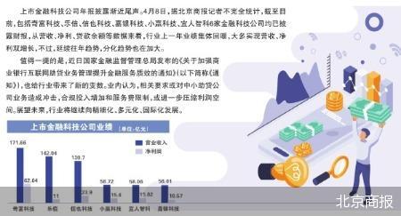 助贷“六小强”业绩回暖分化加剧