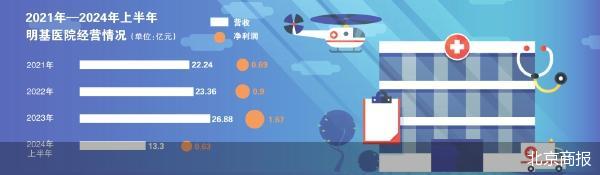 三度递表终过聆讯 明基医院仍陷合规之困