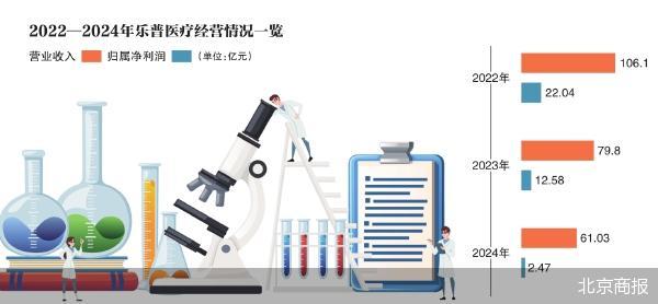 乐普医疗交出上市16年最差业绩