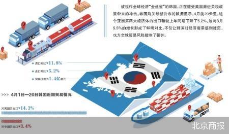 出口暴跌 韩国“金丝雀”预警