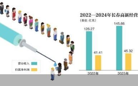 生长激素红利消退 长春高新失速