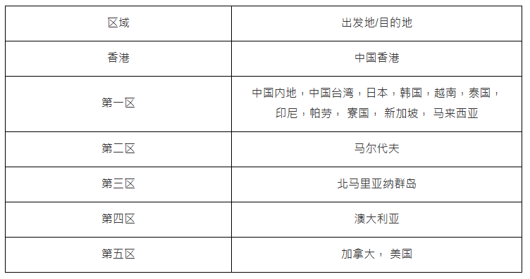 香港航空寄舱行李改制!4.30起经济舱机票免费包23kg行李