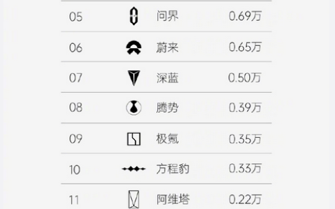 超越“理小米”！零跑汽车拿下新势力周销第一
