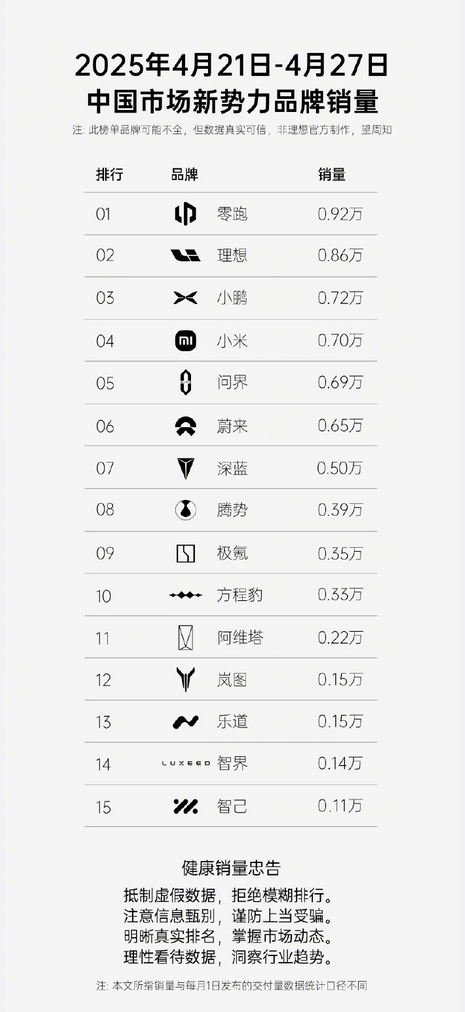 超越“理小米”！零跑汽车拿下新势力周销第一