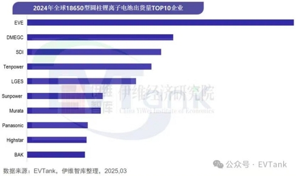 比克电池18650出货量进入全球TOP10，引领全极耳技术革新浪潮