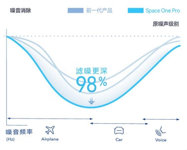 出货量登顶背后的技术胜利 声阔睡眠耳机等产品黑科技揭秘