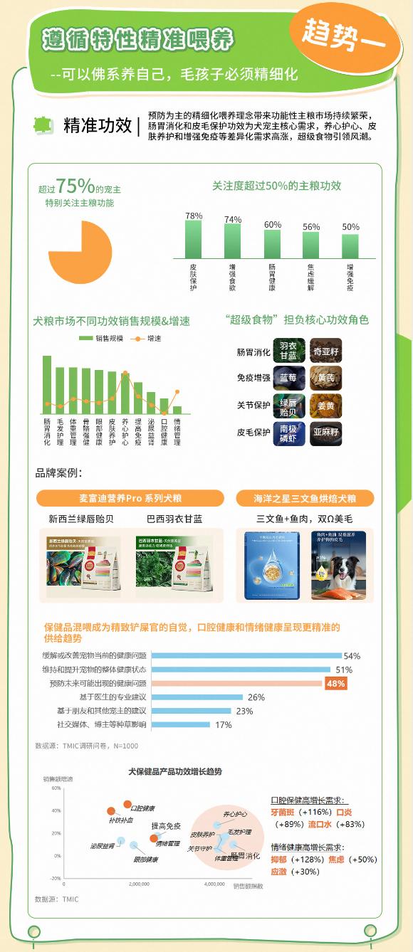 天猫宠物发布2025狗品类消费趋势报告,13大品牌领跑细分赛道