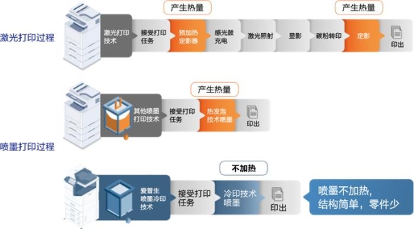 破出黑白界,智启彩未来!爱普生A4彩色商用打印机新品重磅上市
