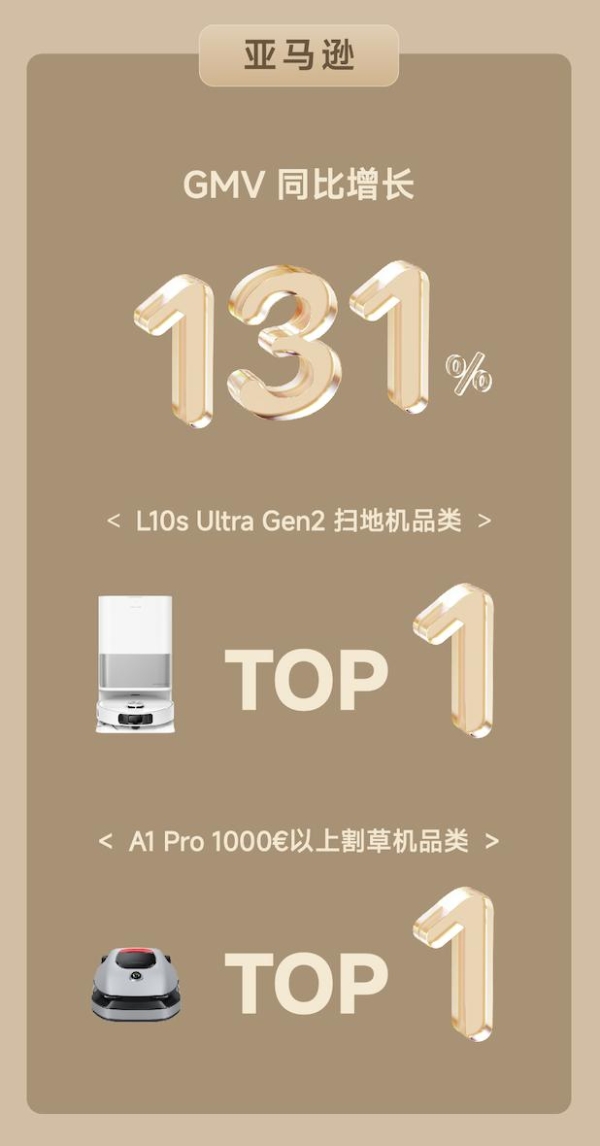 GMV狂飙3.1亿!追觅西南欧春促强势彰显品牌实力
