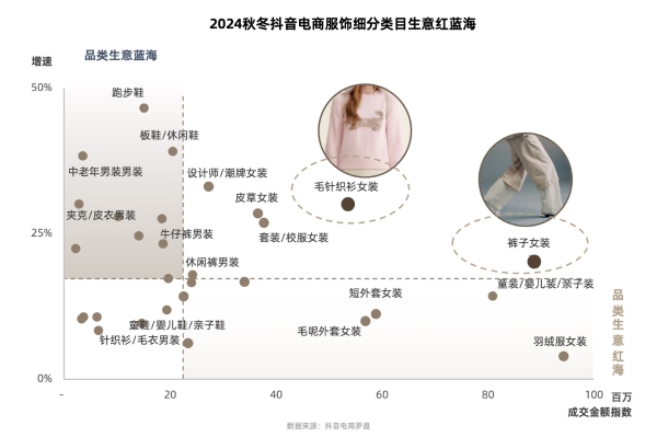 在抖音电商，预见2025秋冬服饰爆品法则