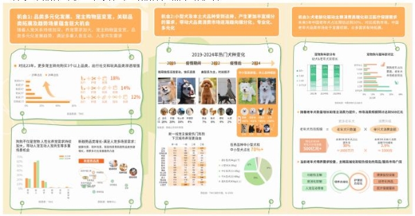 天猫宠物发布2025狗品类消费趋势报告,13大品牌领跑细分赛道