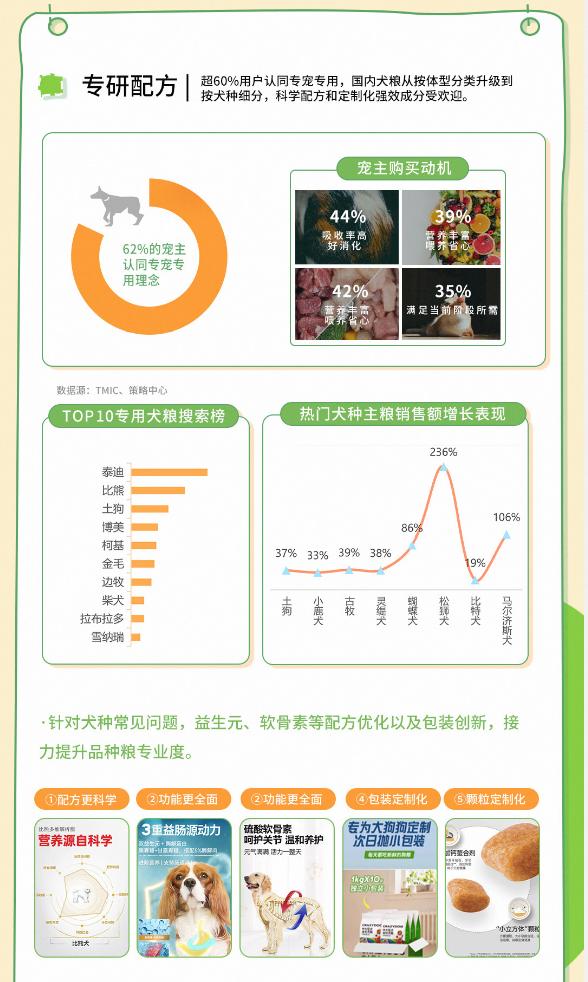 天猫宠物发布2025狗品类消费趋势报告,13大品牌领跑细分赛道