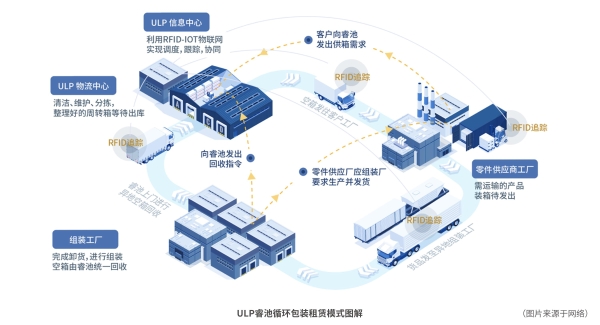  全球贸易“不确定性”加强，循环包装或是供应链变革新思路