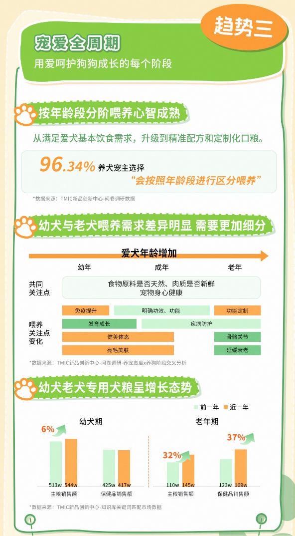 天猫宠物发布2025狗品类消费趋势报告,13大品牌领跑细分赛道