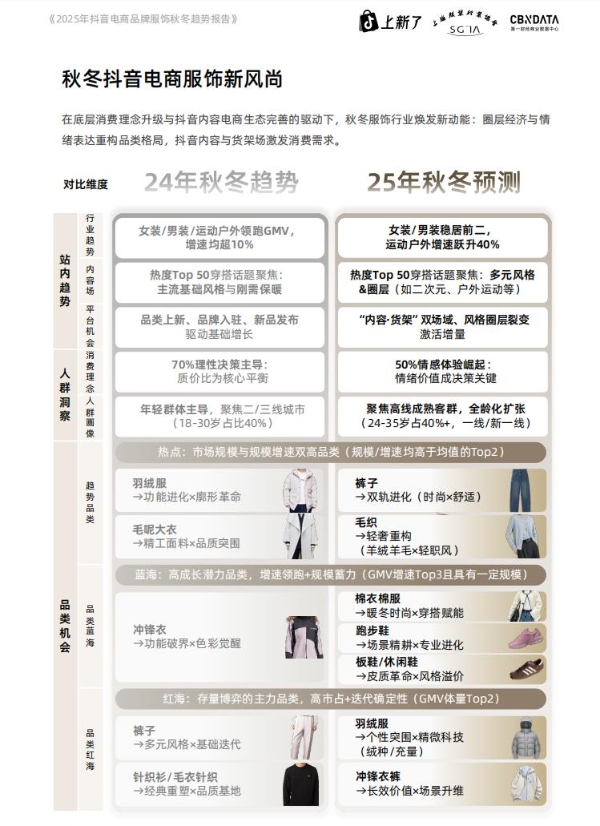在抖音电商，预见2025秋冬服饰爆品法则