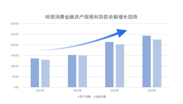  哈银消金去年营收近14亿，腰部发力，稳健增长 