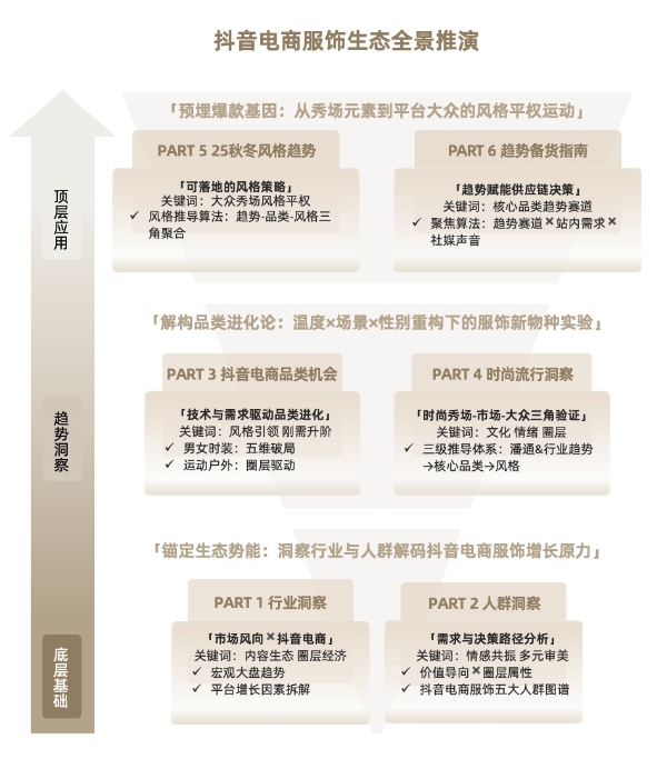 在抖音电商，预见2025秋冬服饰爆品法则