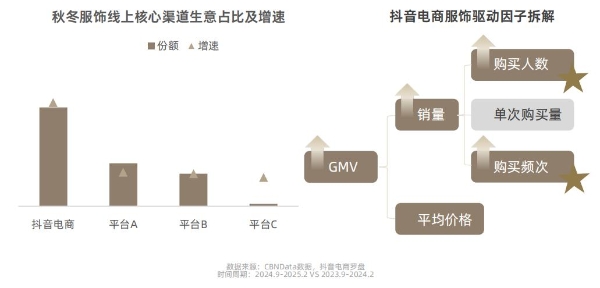 在抖音电商，预见2025秋冬服饰爆品法则