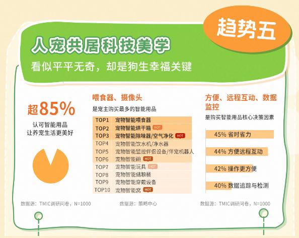 天猫宠物发布2025狗品类消费趋势报告,13大品牌领跑细分赛道