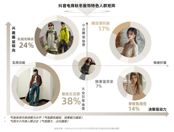 在抖音电商，预见2025秋冬服饰爆品法则