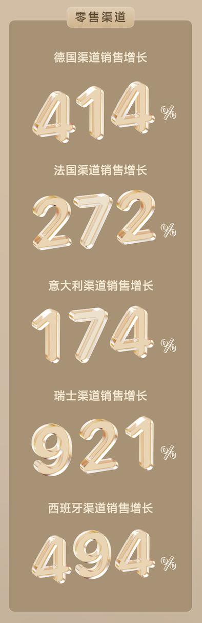 GMV狂飙3.1亿!追觅西南欧春促强势彰显品牌实力