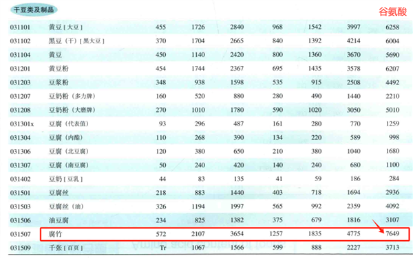 热量比猪大肠还高！很多人却在把腐竹当减脂餐