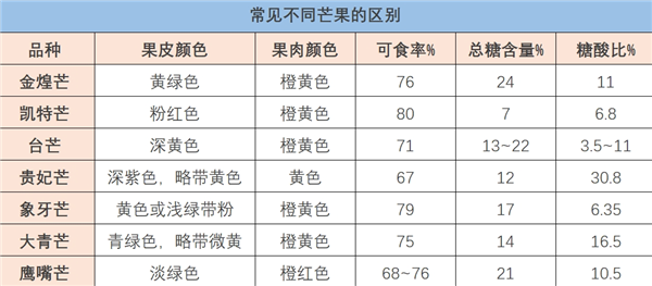 胡萝卜素是菠萝的45倍 热量比苹果还低！但吃芒果需当心