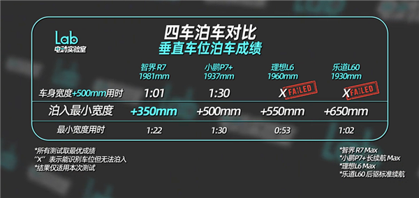 蔚小理华四车超窄车位自动泊车:智界R7冠绝全场对得起那四个字