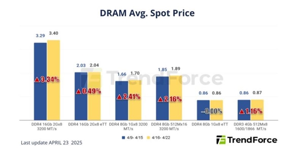 关税下厂商囤货！DRAM内存现货价格上涨8-10%