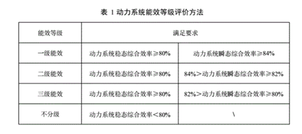 以后新能源车都要贴冰箱上的能效标识了吗