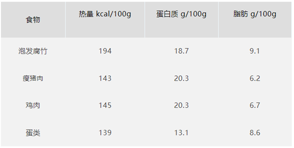 热量比猪大肠还高！很多人却在把腐竹当减脂餐