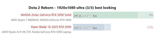 性能对比惨烈:RTX 5090移动版比桌面版慢了50%!