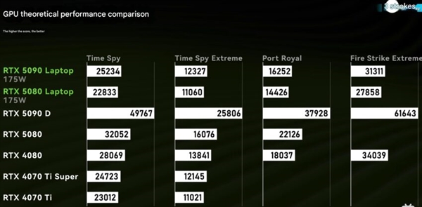 性能对比惨烈:RTX 5090移动版比桌面版慢了50%!