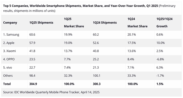 赶在关税前发货 一季度iPhone全球出货大增10%！创下历史新高