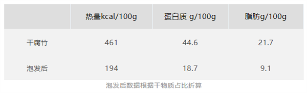 热量比猪大肠还高！很多人却在把腐竹当减脂餐