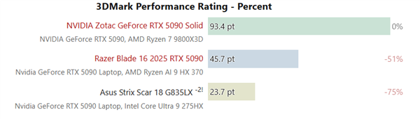 性能对比惨烈:RTX 5090移动版比桌面版慢了50%!