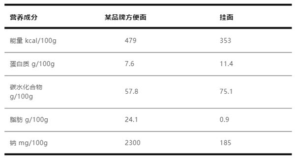 太冤！方便面真不是“垃圾食品”