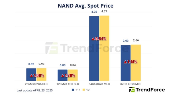 关税下厂商囤货！DRAM内存现货价格上涨8-10%