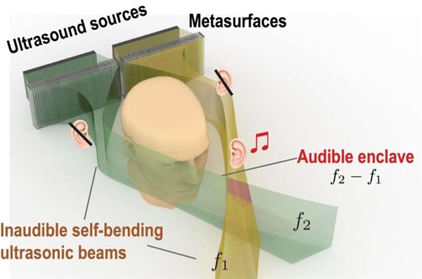 传音入密成真！科学家打造精准传声给特定个体系统