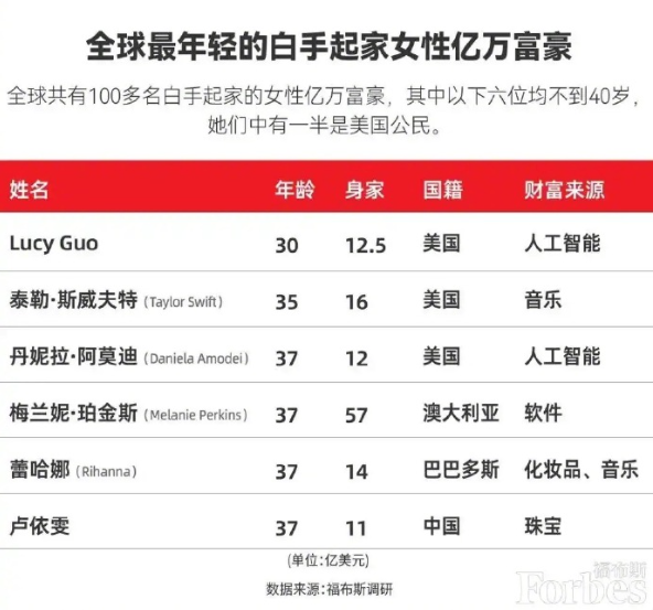 超越泰勒·斯威夫！30岁华裔成最年轻白手起家女富豪