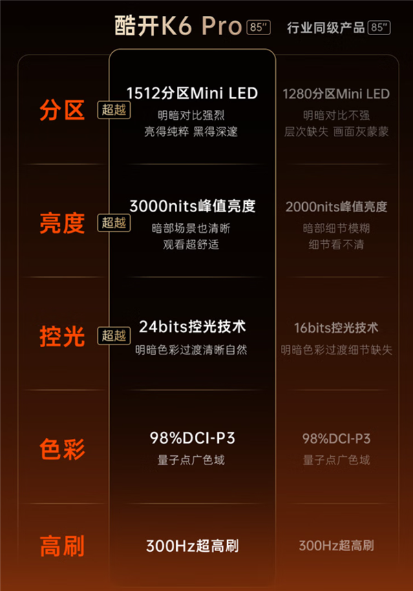 3799元起 酷开Mini LED电视K6 Pro系列发布：顶配1512分区 超越行业同级