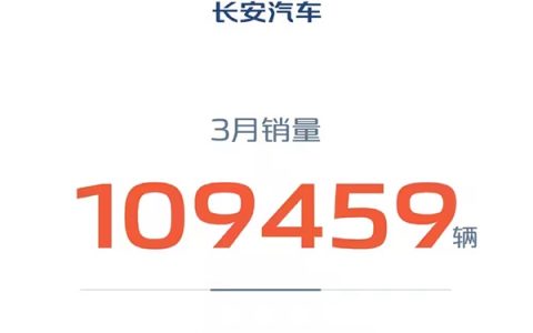 长安汽车3月销量268052辆：一季度突破70万大关