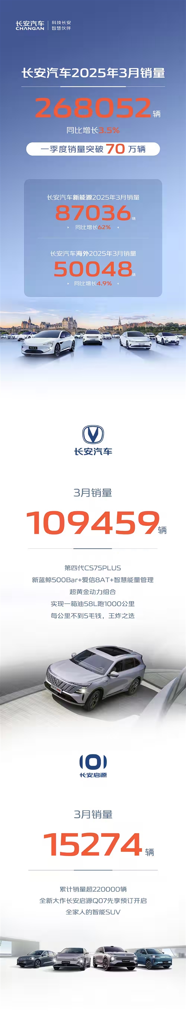 长安汽车3月销量268052辆：一季度突破70万大关